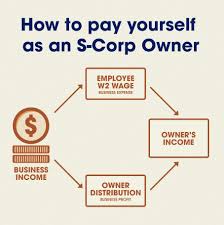 S Corp Profitable Business Small Business Tips Tax Services