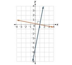 See full list on mathsisfun.com Given The Equations Of Two Lines Determine Whether Their Graphs Are Parallel Or Perpendicular College Algebra