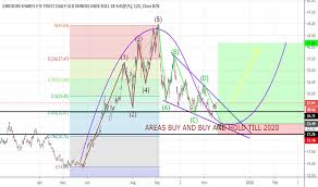 Nugt Stock Price And Chart Amex Nugt Tradingview