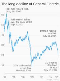 Ge plans to file an amendment to its certificate of incorporation to effectuate the reverse stock split after the close of trading on july 30, 2021, and ge common stock will begin trading on a. How Decades Of Bad Decisions Broke Ge