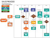 Sales Lead Qualification Process Flowchart Is Step By Step