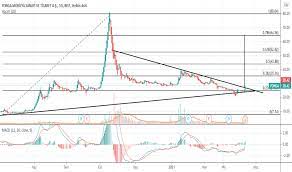 yonga hisse senedi fiyati grafik ve yorumu bist yonga tradingview