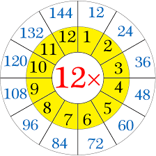 The decimal multiplication table was traditionally taught as an essential part of elementary arithmetic around the world. Worksheet On Multiplication Table Of 12 Word Problems On 12 Times Table