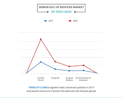 Because of family financial problems. Donor Egg Ivf Services Market Size Share Industry Report 2018 2025