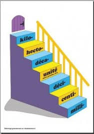 Escalier Des Mesures Un Tableau De Mesures Universel Pour Que Les Eleves Ne Ratent Plus Tableau De Conversion Mathematiques Pour Enfants Idees D Enseignement