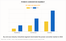 Power Converter Market Size, Share & Industry Trends, 2032