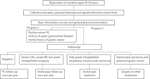 flowchart of gastric cancer screening early diagnosis and