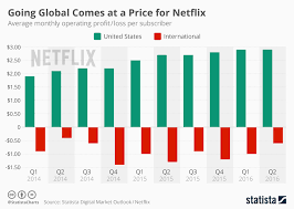 Chart Going Global Comes At A Price For Netflix Statista