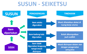 Amalan 5s ialah kaedah atau alat pengurusan yang boleh mewujudkan persekitaran di tempat kerja berkualiti yang selesa, kemas dan selamat di dalam organisasi dan menentukan kepatuhan kepada piawaian Https Kkkba Files Wordpress Com 2012 10 Kertas Cadangan 5s Kemaskini Pdf