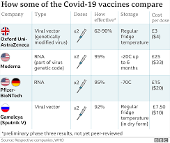 59% to 86%) after a first dose, with protection maintained to the second dose. Oxford Covid Vaccine Safe And Effective Study Shows Bbc News
