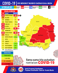 Pejabat kesihatan daerah kuala muda rasmi, sungai petani. Pejabat Kesihatan Daerah Kuala Muda Rasmi Covid 19 18 2 2021 Mengikut Mukim 172 Kes Dilaporkan 1 Kematian Covid19 Prayforkedah Maipakatsihat Facebook