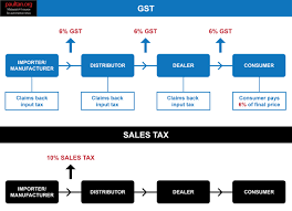 Are your ready for gst? Gst Car Malaysia Infographic 2 Nwm Paul Tan S Automotive News