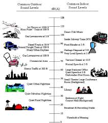 R Epresentative Sound Pressure Levels Decibels For Common