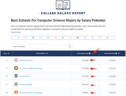 In virginia, computer and information research scientists earn an average annual salary of $143,390, while california employees make $150,830. Computer Science Salary Is Crazy Top 6 Best Free Resources