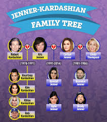 Keeping up with the kardashians returns this sunday—we'll reportedly find out the. Kardashian Jenner Family Tree What Are Their Net Worths And How Are They All Related