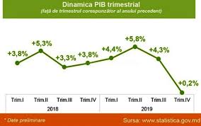Bruto domaći proizvod ukupno proizvedena dobra i usluge nekoga nacionalnog gospodarstva u određenom razdoblju, najčešće godini, vrednovano prema tržišnim cijenama. Cum A Evoluat Pib Ul Moldovei In 2019 A Crescut Cu 3 6 PanÄƒ La 210 Miliarde Lei Moldstreet