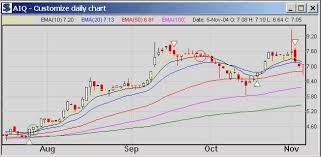 Invest4y Com Stock Technical Analysis Chart Software