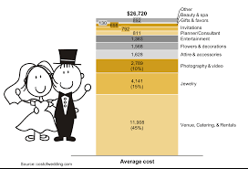 stacked bar chart showing average cost of a wedding in the