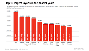10 Biggest Corporate Layoffs Of The Past Two Decades Fortune