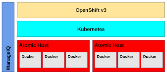 You may hear the word containerization when people talk about openshift and kubernetes. El Deko Why Containers Are Worth The Hype Project Atomic