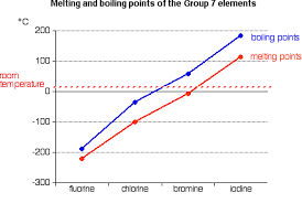 Chemistry 11 Periodic Table Trend Periodic Table Trending Chemistry