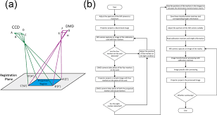 System Registration Method A Schematic Diagram Of The