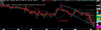 multiple trend line afl for amibroker