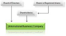 Offshore Company Wikipedia