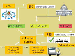 Customs Clearance Procedure For Import And Export