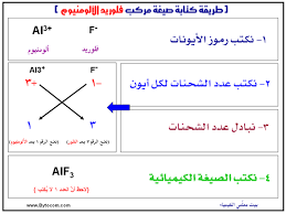 المعادلة الكيميائية بيوتات الكيمياء التعليمية
