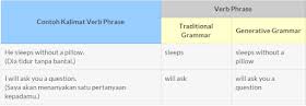 Nah, that's all for this page tentang contoh kalimat simple past tense positif, negatif, dan introgatif terlengkap. Riska Nurmala Sari Verb Phrases Tenses