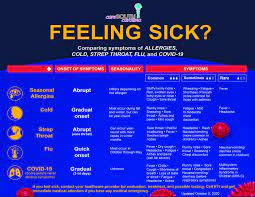 Feeling Sick Comparing Symptoms Of Cold Strep Flu Covid 19 Caresouth Carolina