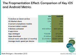 However, there are some significant contrasts that you'll need to consider. Android Music Industry Blog