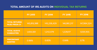 Irs Audits What An Irs Audit Letter Looks Like How To Respond