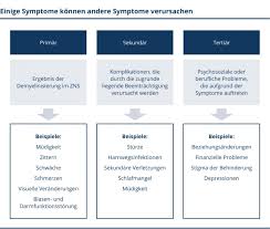 Die erkrankung verläuft oft in schüben und ist nicht heilbar. Multiple Sklerose Diagnose