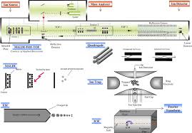 All metal, disc, pinpoint 2. Methods For Proteomics In Neuroscience Sciencedirect
