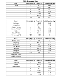 Dhl shipping costs vary depending on the destination, transit time and the size and weight of your package, but you can calculate the cost of shipping your package with dhl using our dhl shipping calculator. Dhl Shipping Rates Nepal To Usa Uk Japan Canada Australia