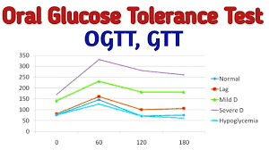 Learn how this fasting blood test is used. Secrets Of Oral Glucose Tolerances Test Ogtt Ggt Type And Normal Value And Curve Youtube