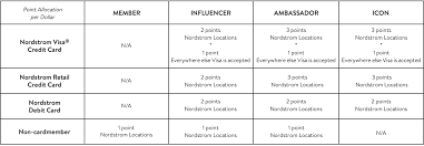 The card itself provides nordstrom customers with reward points for purchases made. Terms And Conditions The Nordy Club Nordstrom