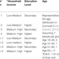 This place is situated in cornwall county, south west, england, united kingdom, its geographical coordinates are 50° 38' 2 north, 4° 21' 52 west and its original name (with diacritics) is launceston. Focus Group Locations Within Cornwall Uk Map Data C 2020 Google Download Scientific Diagram