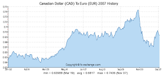 Canadian Dollar Cad To Euro Eur History Foreign Currency