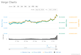 On The Verge Of A Spike Is Verges Xvg Heading For Greener