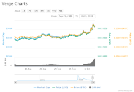 on the verge of a spike is verges xvg heading for greener