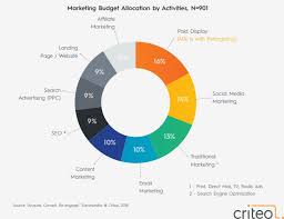 The Global Marketing Budget Allocations By Activities In 2018