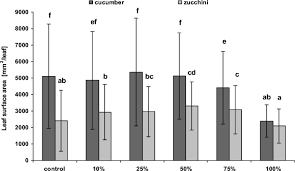 They can also be used as a pizza topping, or an addition to risotto, pasta, quesadillas & frittatas. Effects Of Soil Amendment With Pcb Contaminated Sediment On The Growth Of Two Cucurbit Species Springerlink