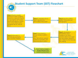 Student Support Team Sst Training A Humanware Strategic