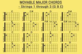 Movable Major Chords Www Wymondguitarlessons Com