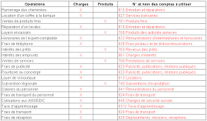 On cherche les points critiques, puis on étudie la nature de ces. 5 Exercices Sur Les Comptes De Charges Et De Produits