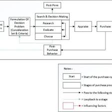 Maka, pesan dapat diartikan sebagai : Pdf Online Buying Decision Process Among Gen Y Instagram Users