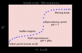 See titration curves for acids and bases. Acid Base Titrations And Buffered Solutions